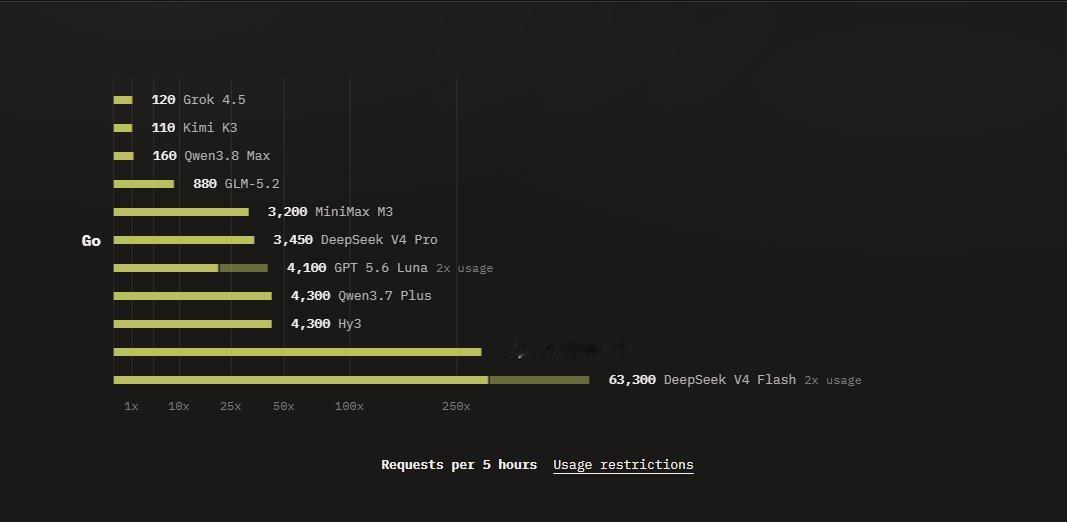 AI 编程这事，以前好模型的额度抠抠搜搜，现在有人直接翻倍给，还限时。说的是 D