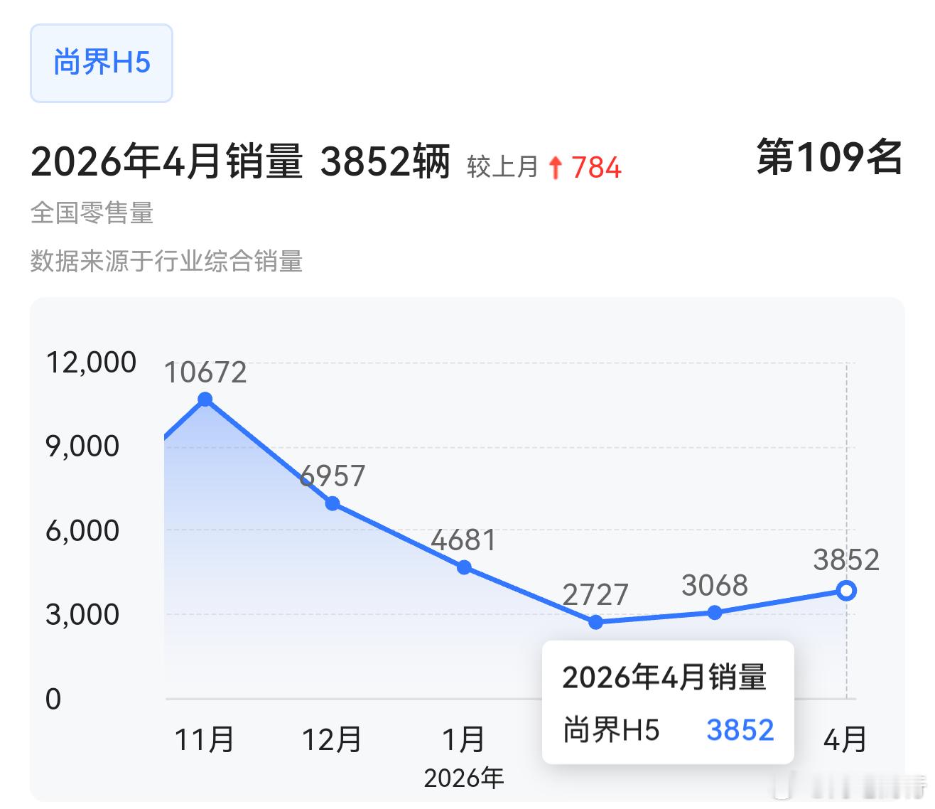 可能尚界Z7系列太火，大家可能忽略了尚界H5，这个车热度没有那么高，但每个月还是
