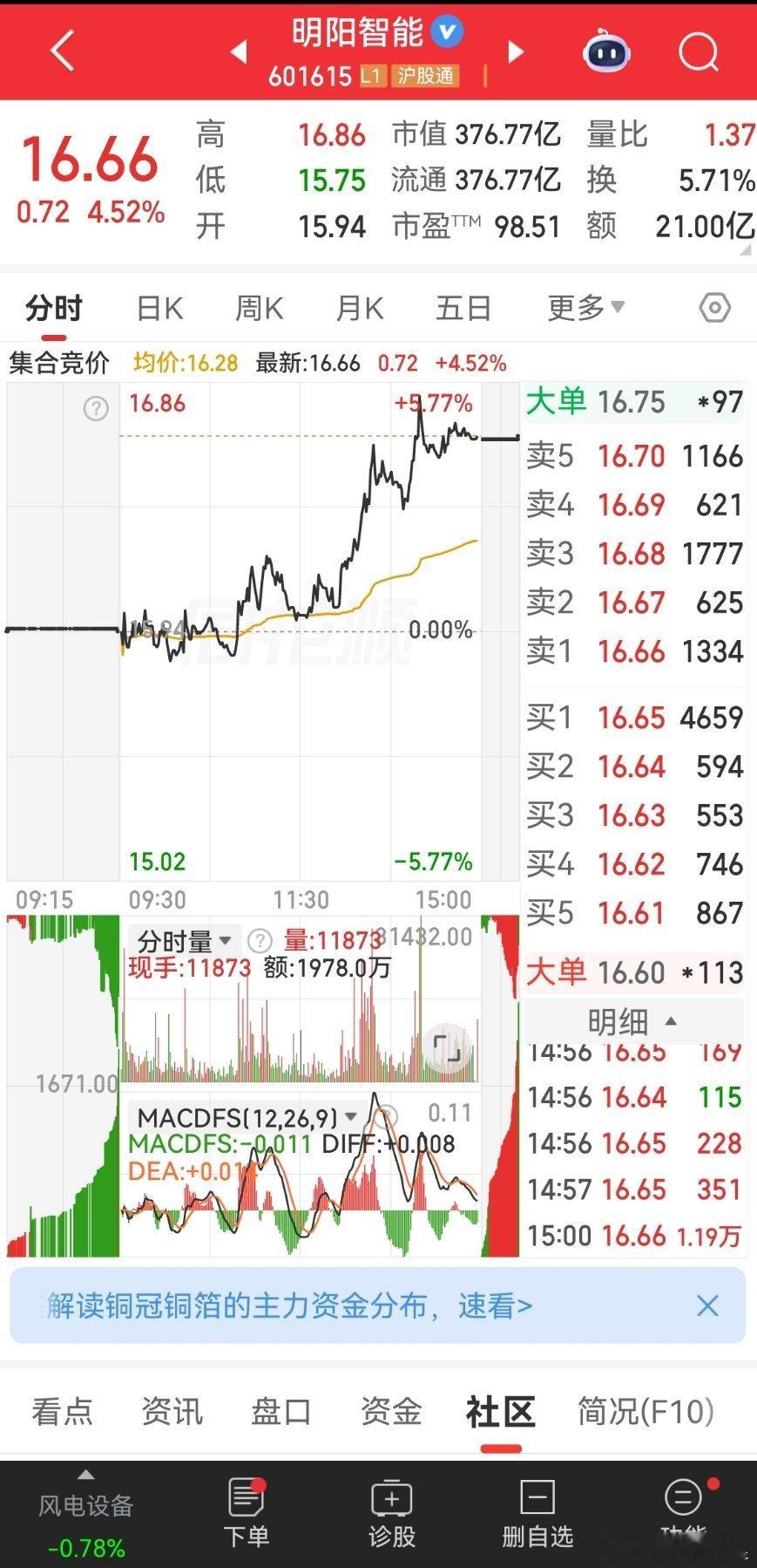 美股AI乐观情绪持续发酵 明阳智能 现价16.66这是所谓的六六大顺吗？