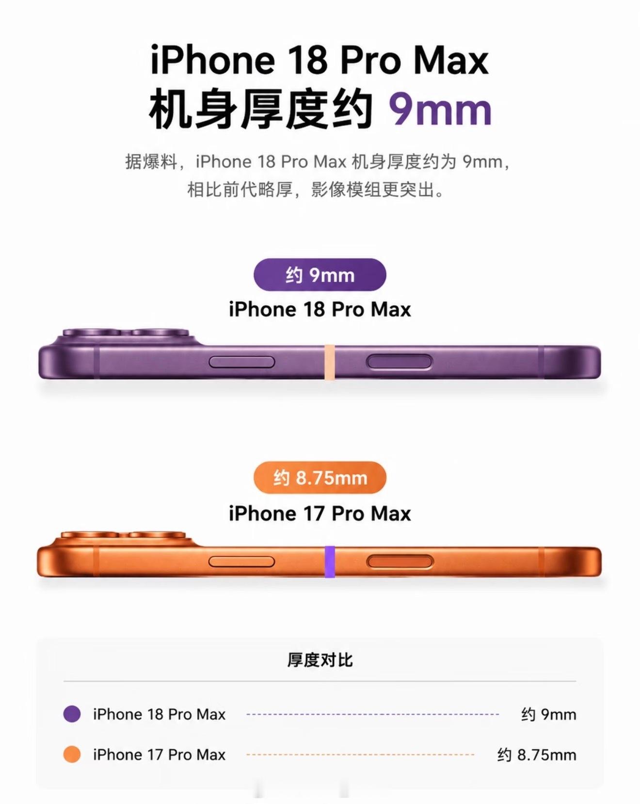 iPhone18ProMax这个厚度比iPhone17PM更厚了估计重量什么的又
