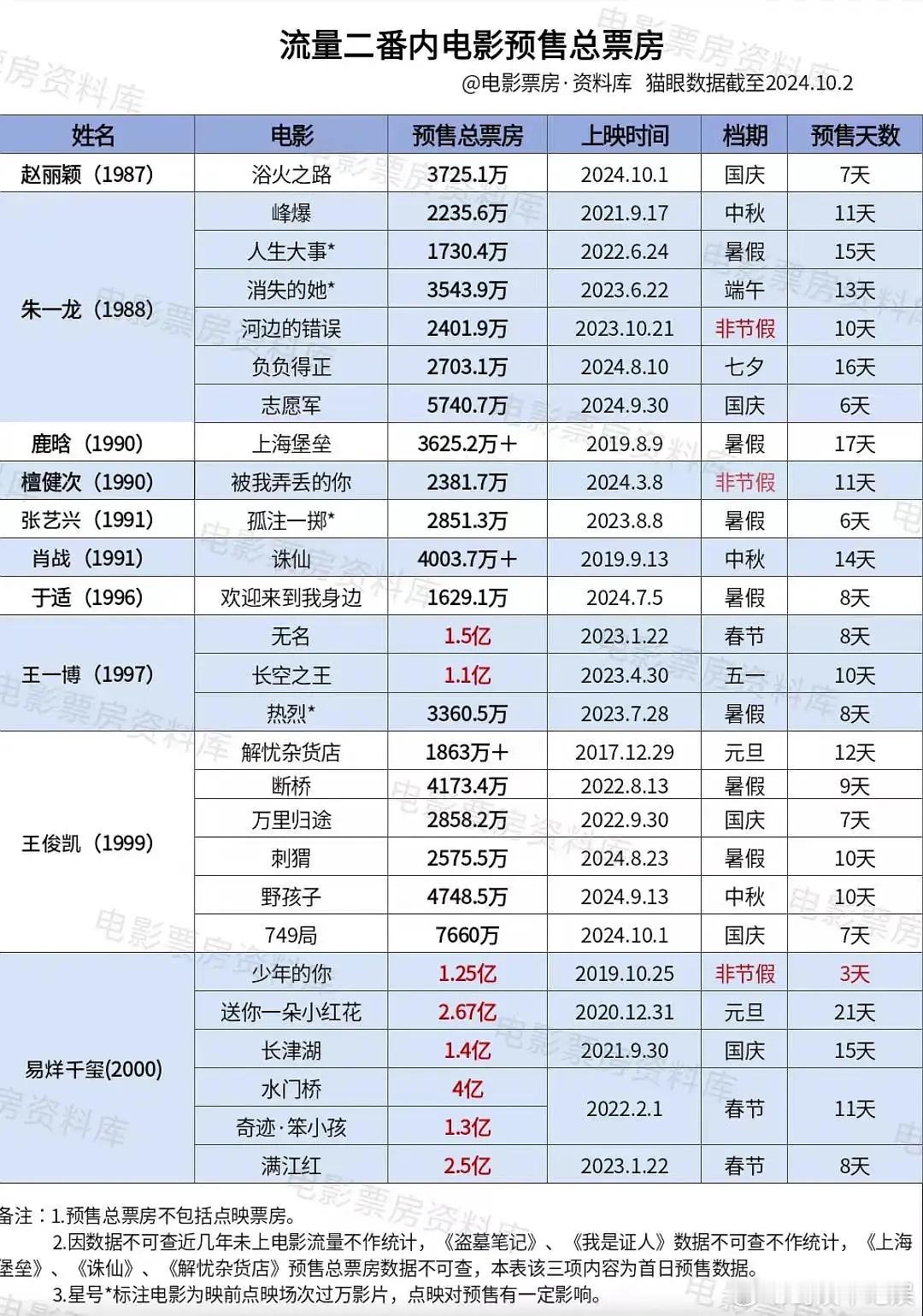 王俊凯一直有电影资源很好理解啊，预售成绩拿得出手，比新流量号召力还是强点，就是加