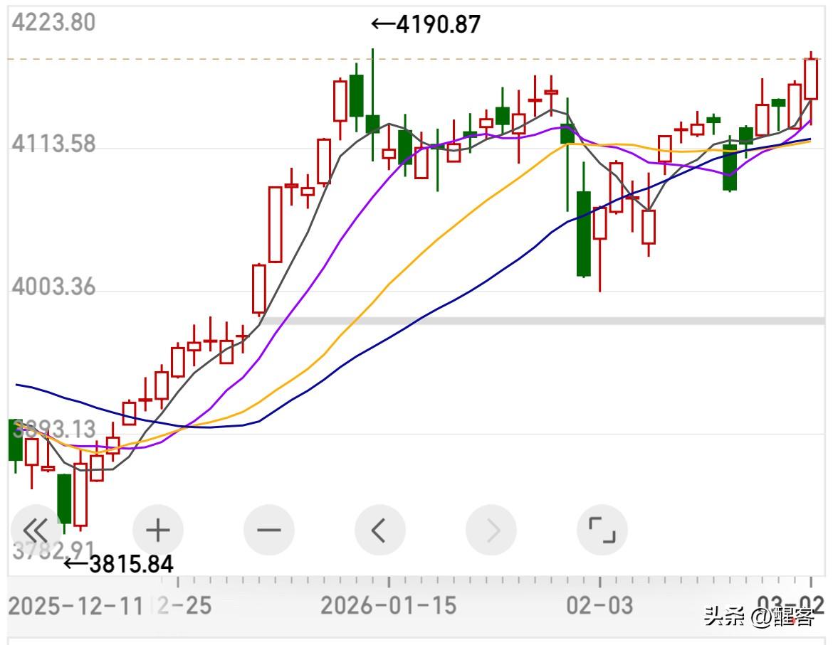 预想了今天大盘低开高走，却没有预想到指数翻红涨0.47%却有4282家下跌。
