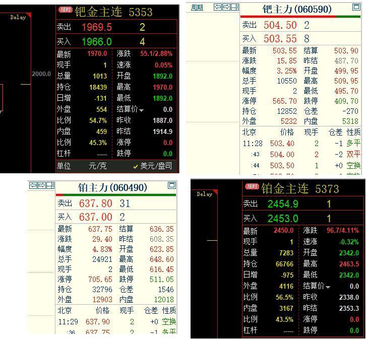 随着国际铂金和钯金
价格的上涨，
国内相关品种跟随性上涨。

纽约交易所的铂金上
