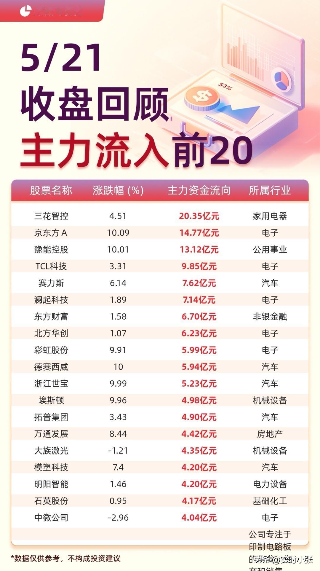 5月21日收盘主力资金复盘：

冰火两重天！资金疯狂出逃AI，汽车家电逆势抢筹！