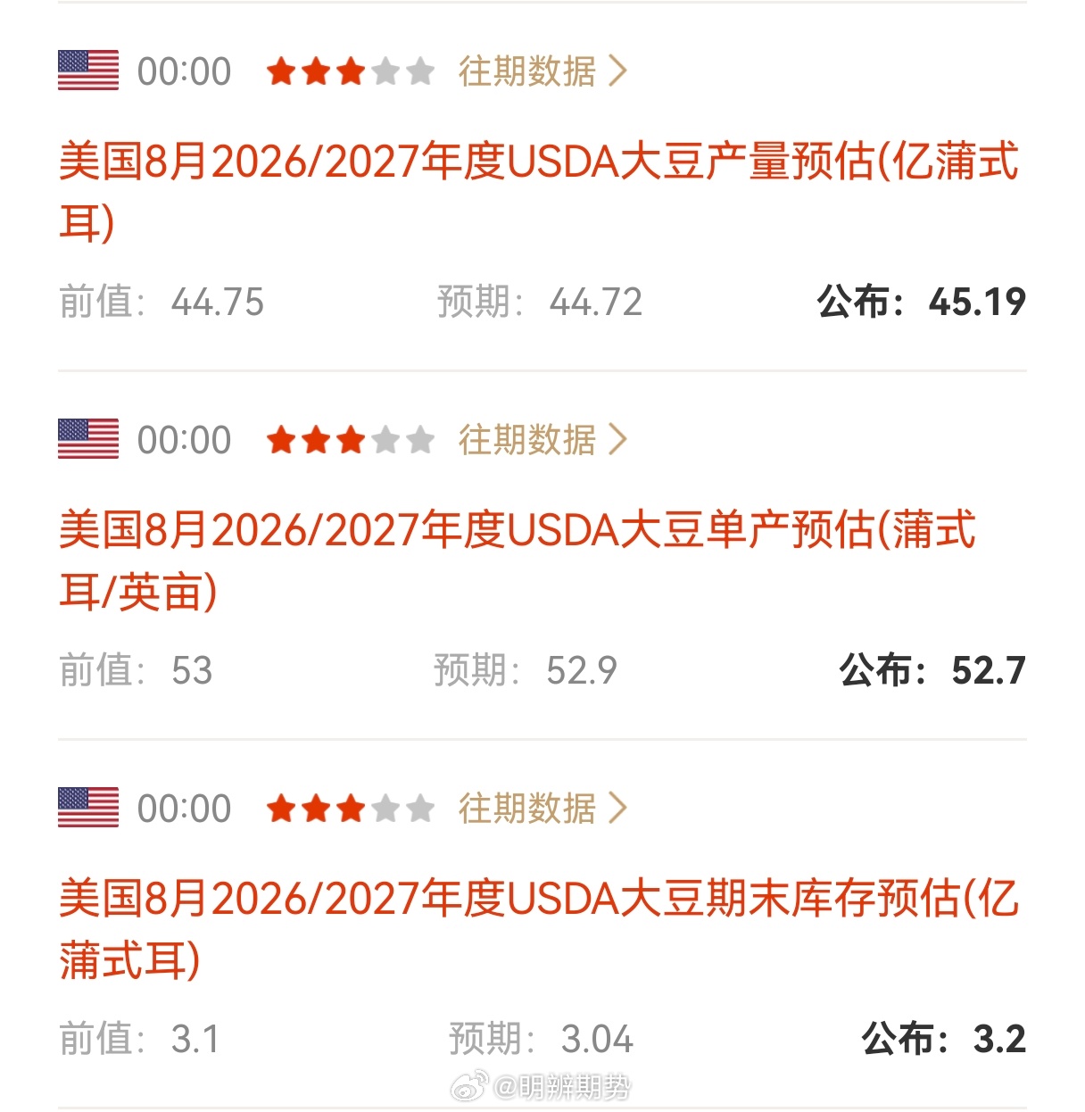 美国8月USDA报告显示，产量和库存增加，单产下调至52.7，美豆小幅收涨。从数