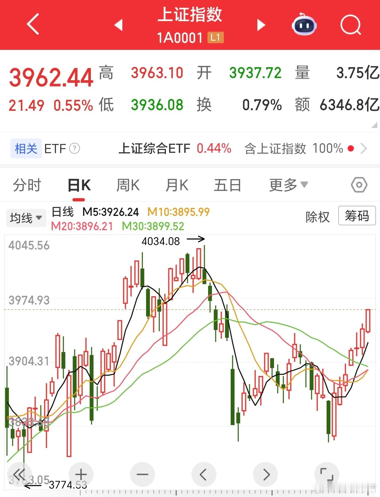 发现了没，沪指已经七个小阳线了。 