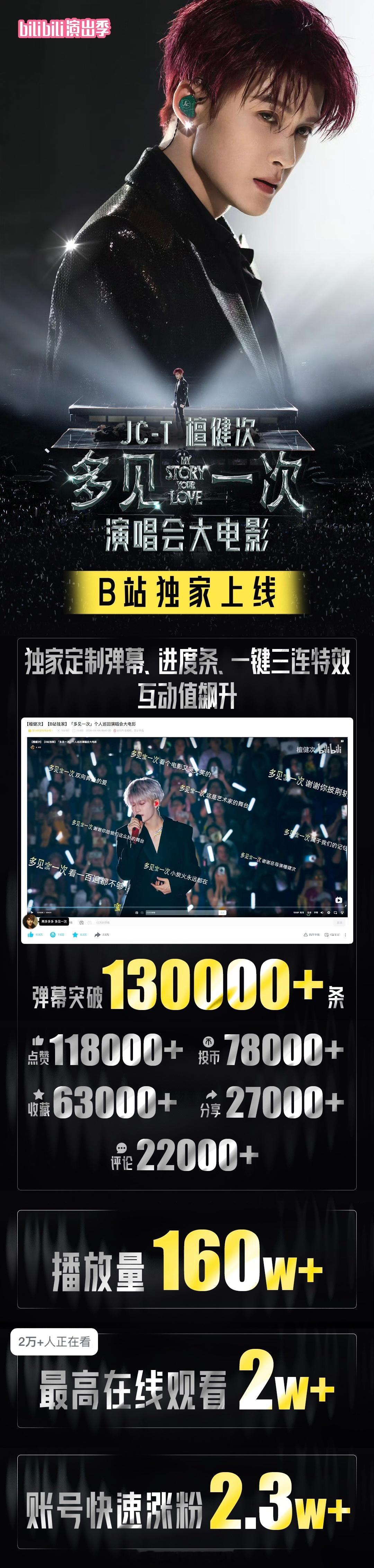 檀健次《多见一次》演唱会大电影B站官方战报互动值飙升，弹幕突破13w+热门持续在