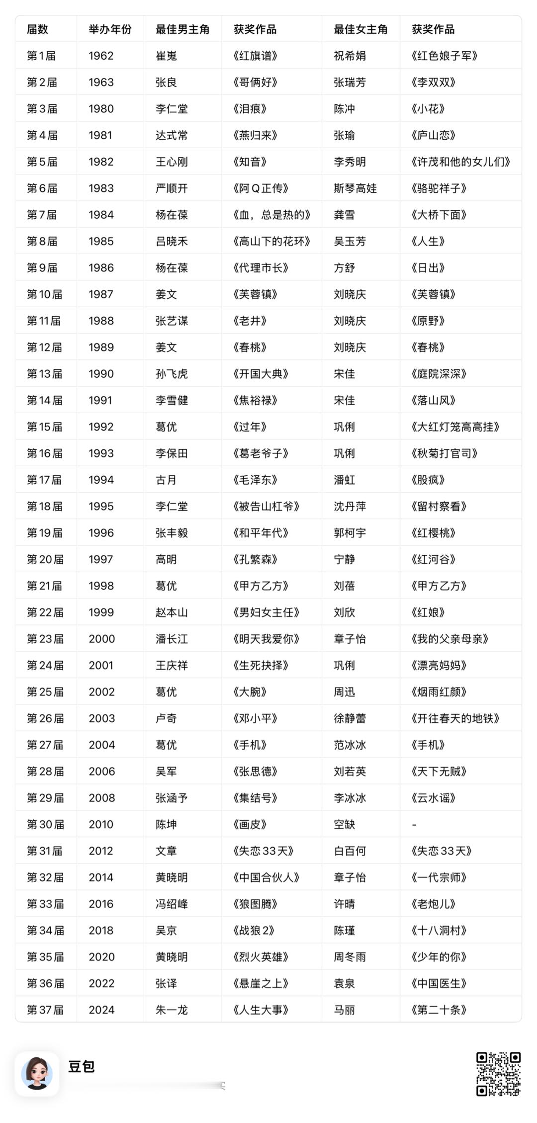 第38届百花奖新闻发布会公布历年37位大众电影百花奖获奖者将回归本届百花奖。又不