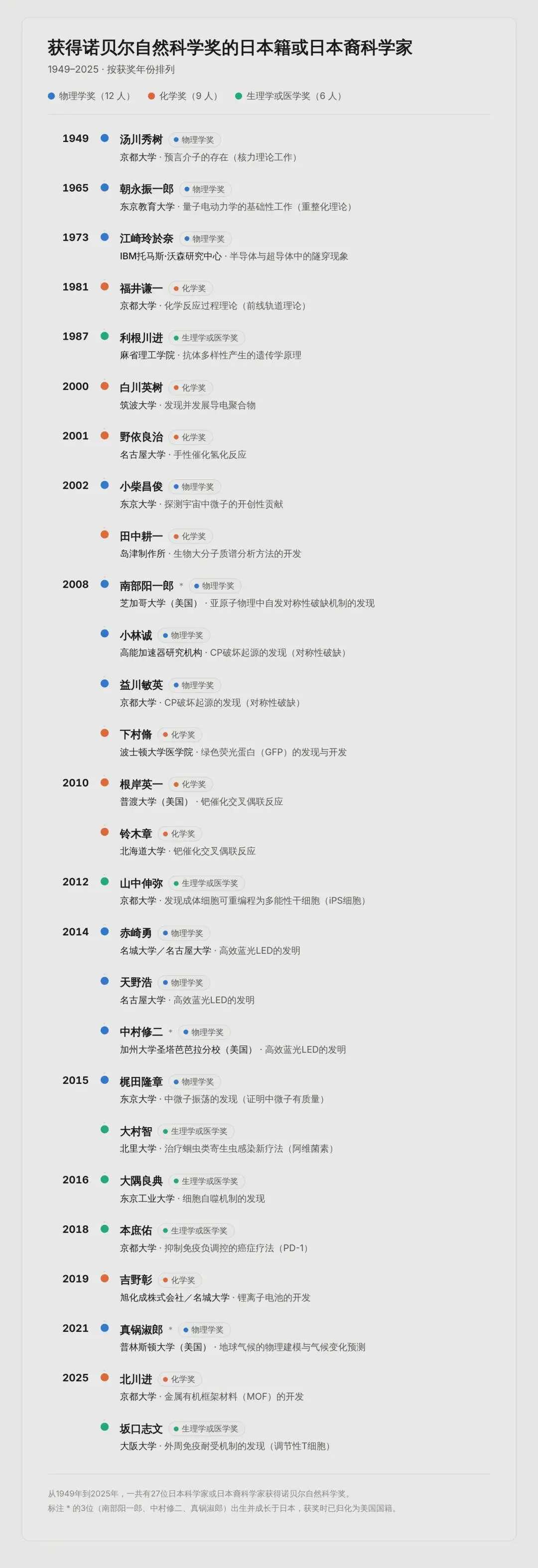 诺贝尔化学奖日本诺奖再添一人，1945年至今，一共有28位日本科学家或日本育科学
