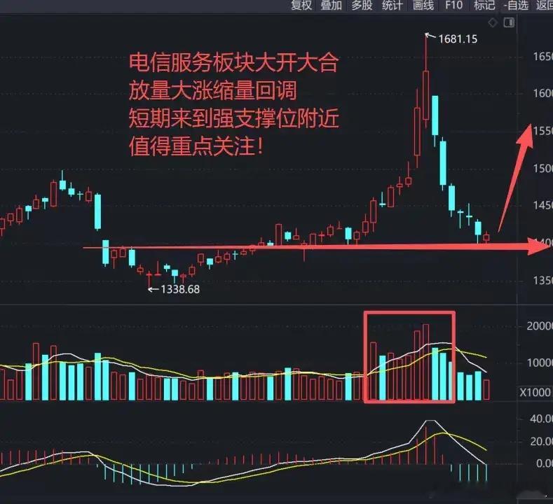 A股：午后盘中大逆转，超跌反弹来了！为什么不是反转呢？！盘面已经暴露主力意图，追