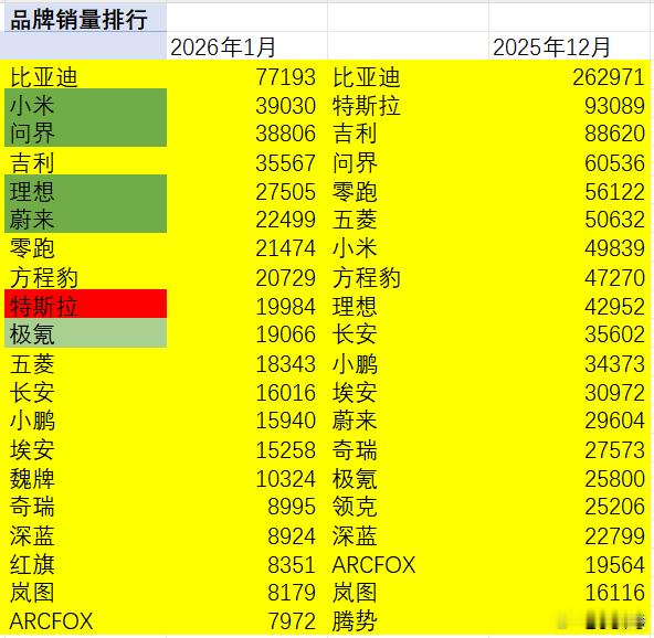 在政策剧烈波动下，1月新能源汽车销量大跌。谁更能扛一点？小米借机上位，达到1月新