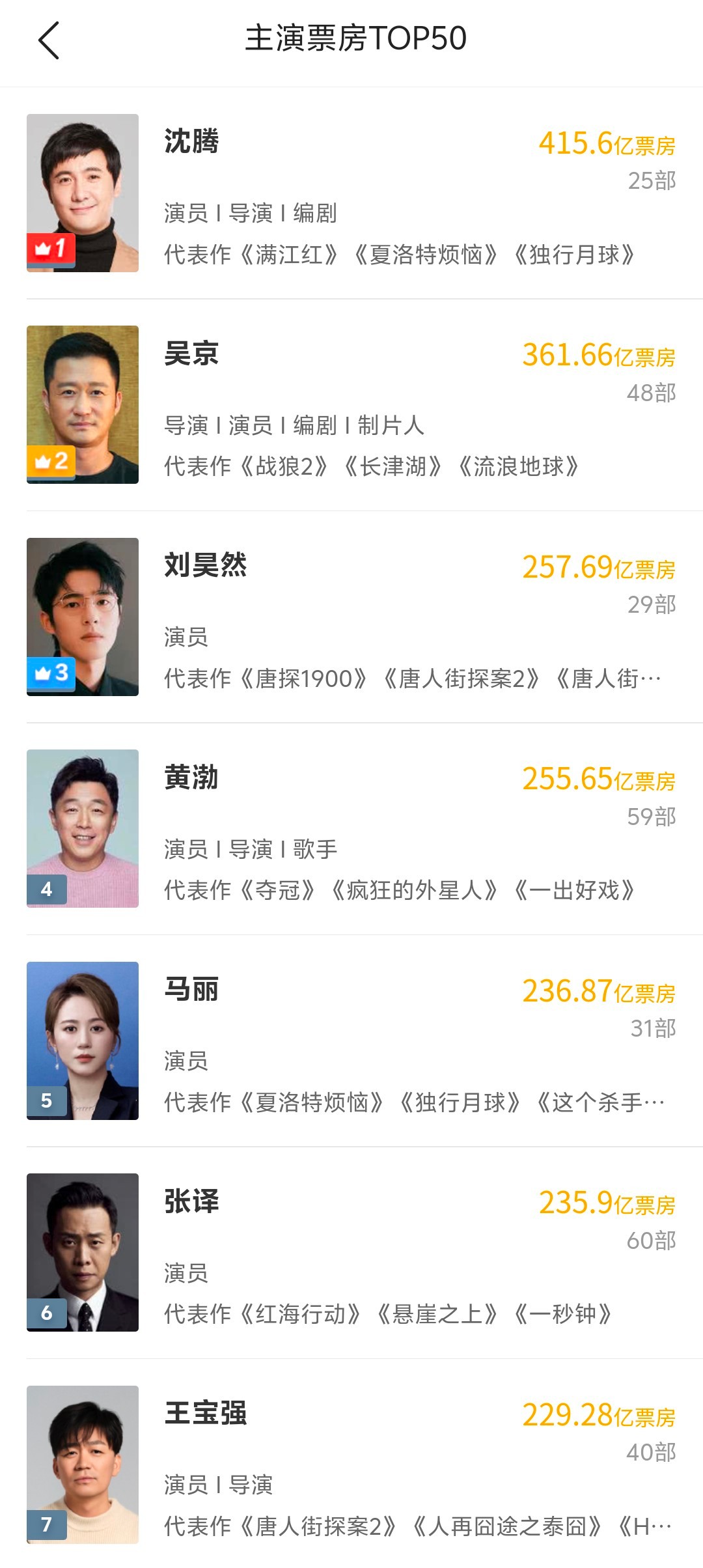 王宝强0票 王宝强0票，沈腾之前也0票，一个是首位400亿票房演员，王宝强也有2