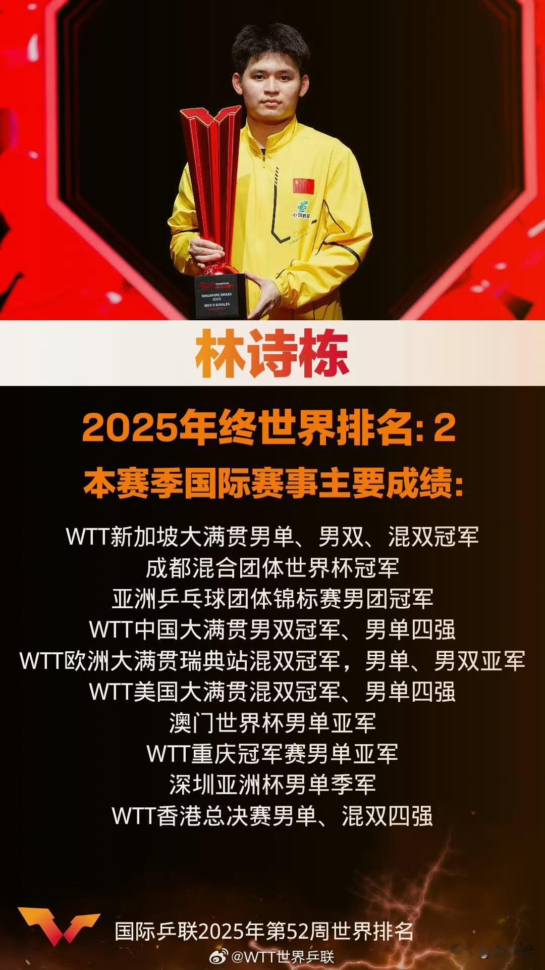 🏓林诗栋负于张禹珍后，“民间教练”们在评论区里纷纷为他支招儿。唉，石头太难了，