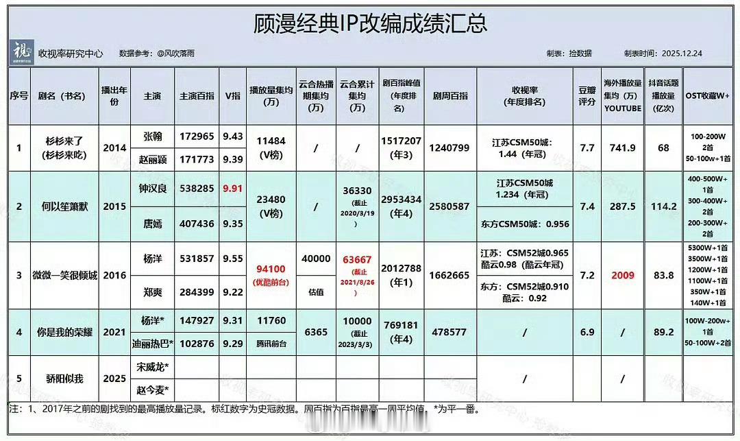 顾漫作品改编成绩单 