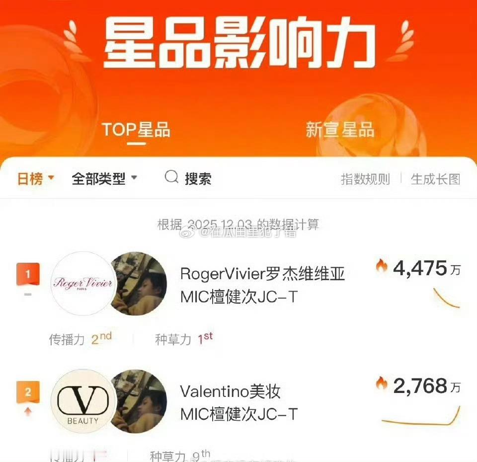 檀健次包揽昨日星品影响力第一第二！ 