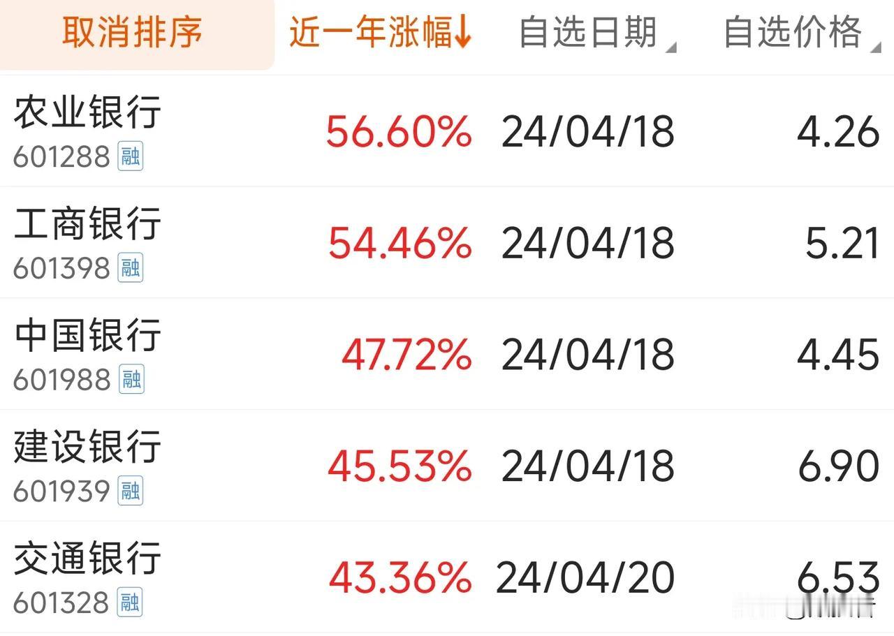 农业银行上涨了56%；
工商银行上涨了54%；
中国银行上涨了47%；
建设银行