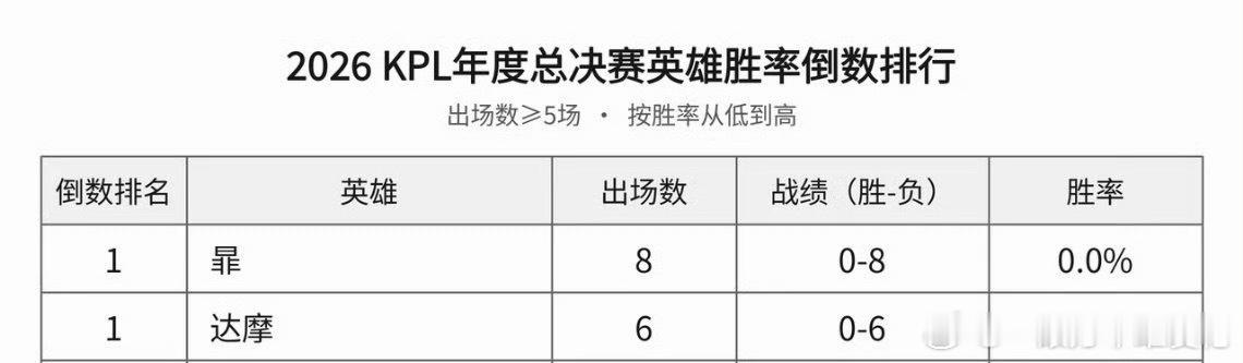 王者荣耀[超话]王者英雄暃和达摩年总胜率王者荣耀王者英雄暃和达摩年总胜率 是0暃