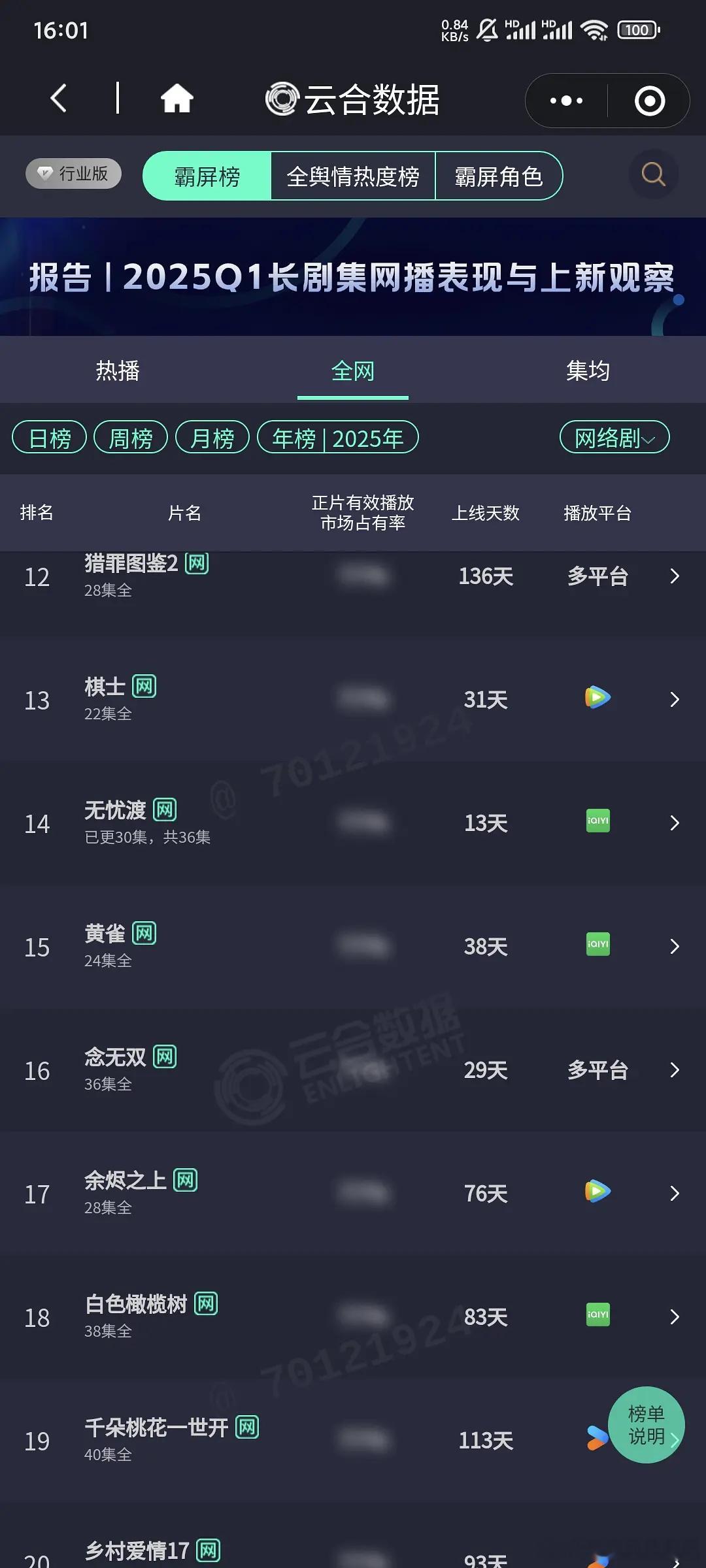 04.24云合数据，《无忧渡》云合占比提高到24.6%,年榜上升两位到14名。孙