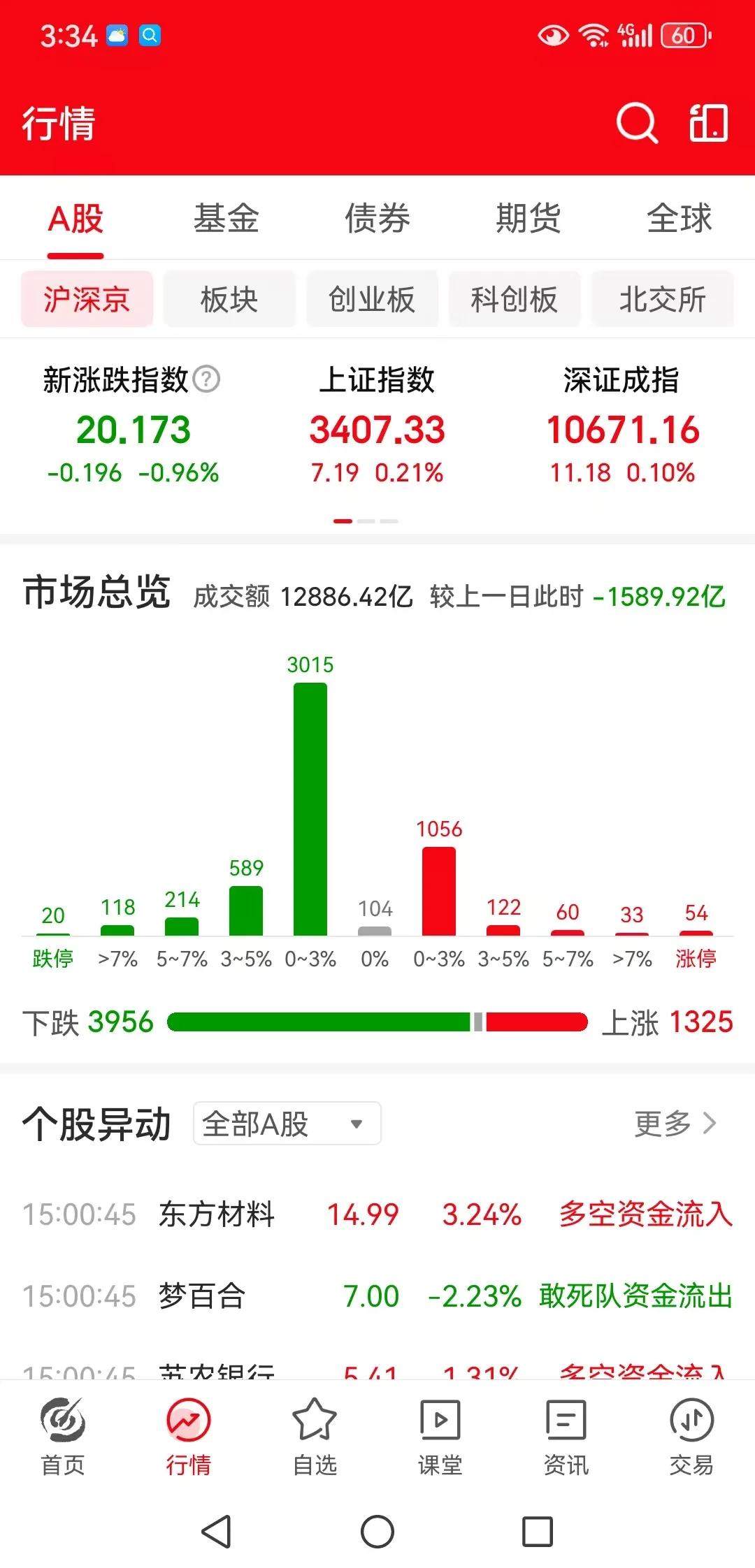 明天收年线，今天缩量上涨，是危还是机？
周一下午收盘了，三大指数小幅的上涨，上证