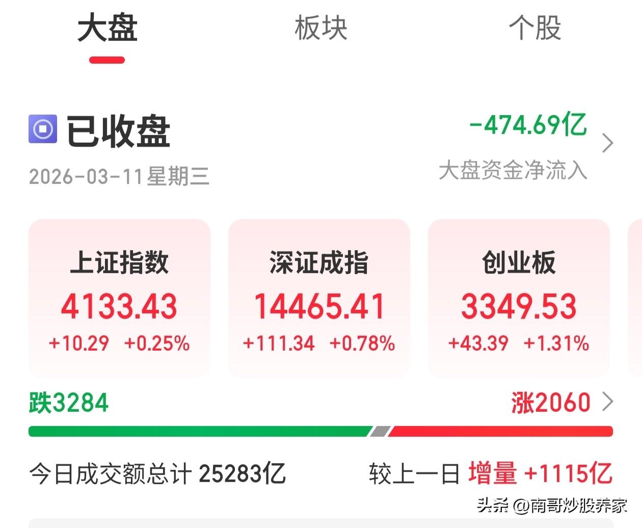 A股周三收盘咯，又是陪跑的一天。三大指数全红，不知道还以为今天赚了多少呢。今天上