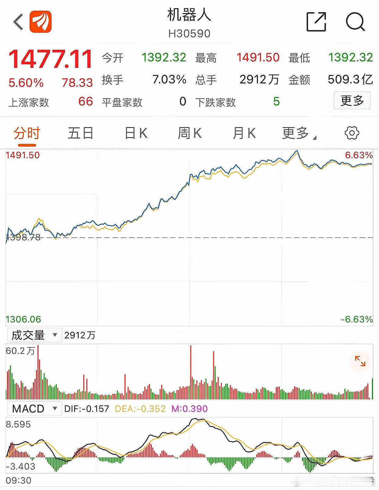 特斯拉人形机器人产业链！1，电机：步*GF、伟*电*、JS雷利2，灵巧手：鸣**