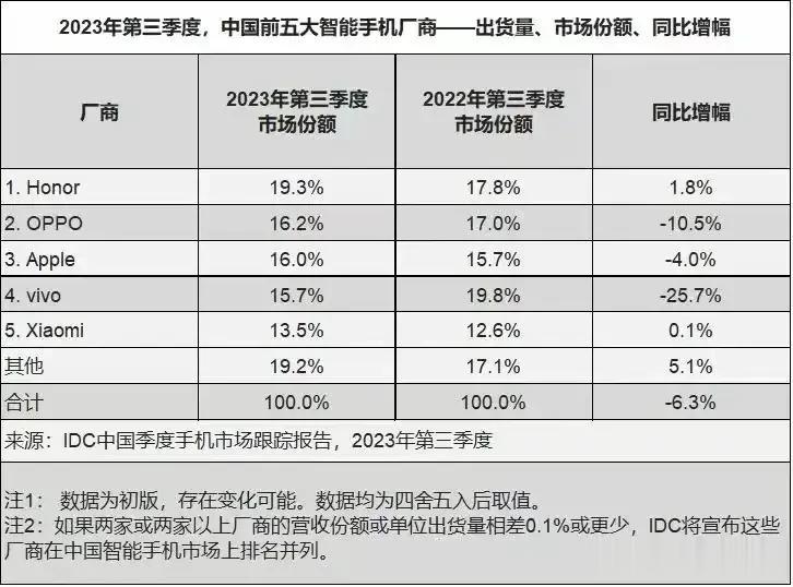 三季度五大智能手机市场份额和同比增幅。国产手机的集体发力，苹果手机的同比增幅与去