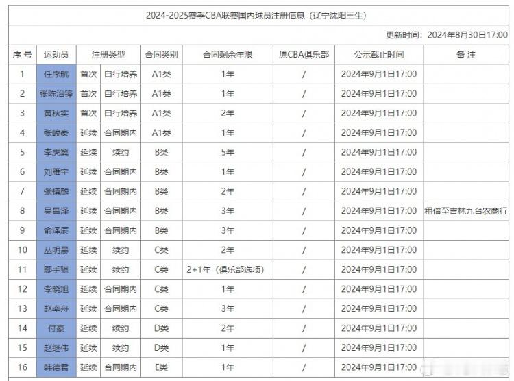 #辽宁男篮顶薪续约付豪# 看来辽宁没说错，是有个顶薪留给艾伦的！ ​​​