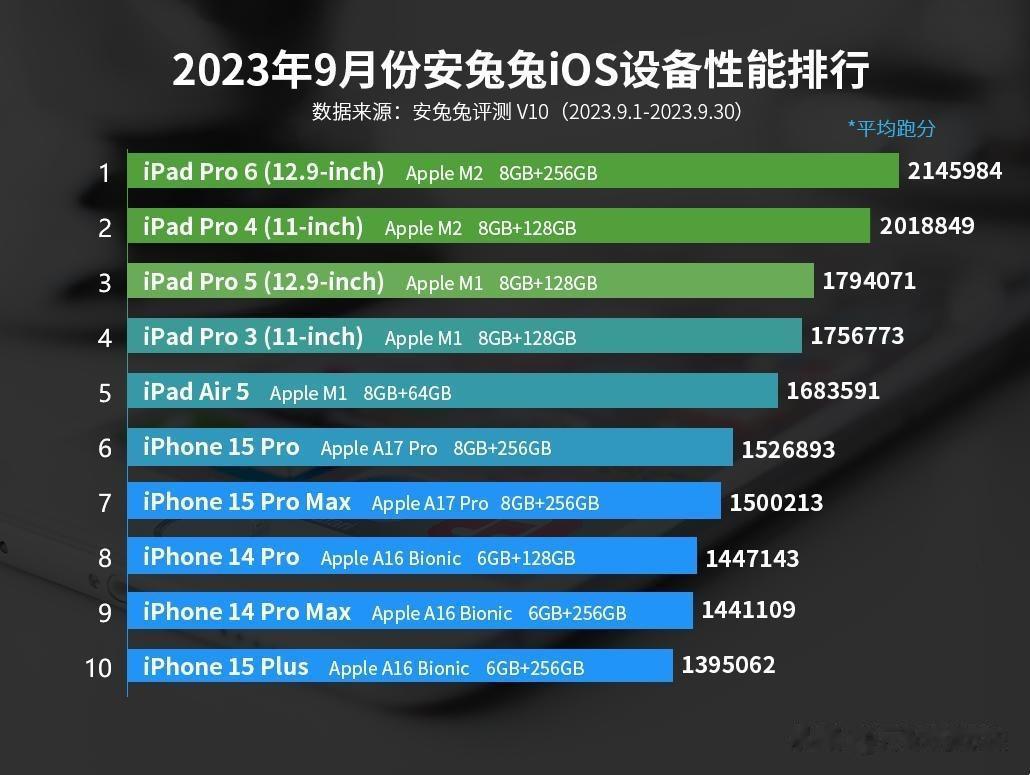 关于安兔兔榜单和跑分成绩的一些常识：
1、安卓和iOS榜单没法对比，这也是为啥发
