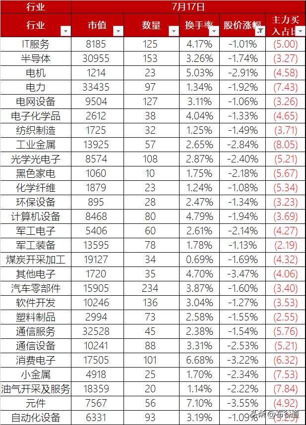 A股7月17日股价整体下跌0.57%，北交所延续逆势大涨局势
A股今日股价下跌0