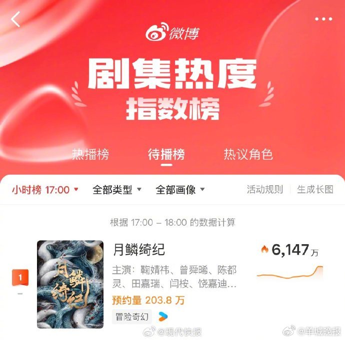 【#鞠婧祎月鳞绮纪待播榜top1#】#鞠婧祎两部待播剧登上热度榜李荣浩 爱你老己