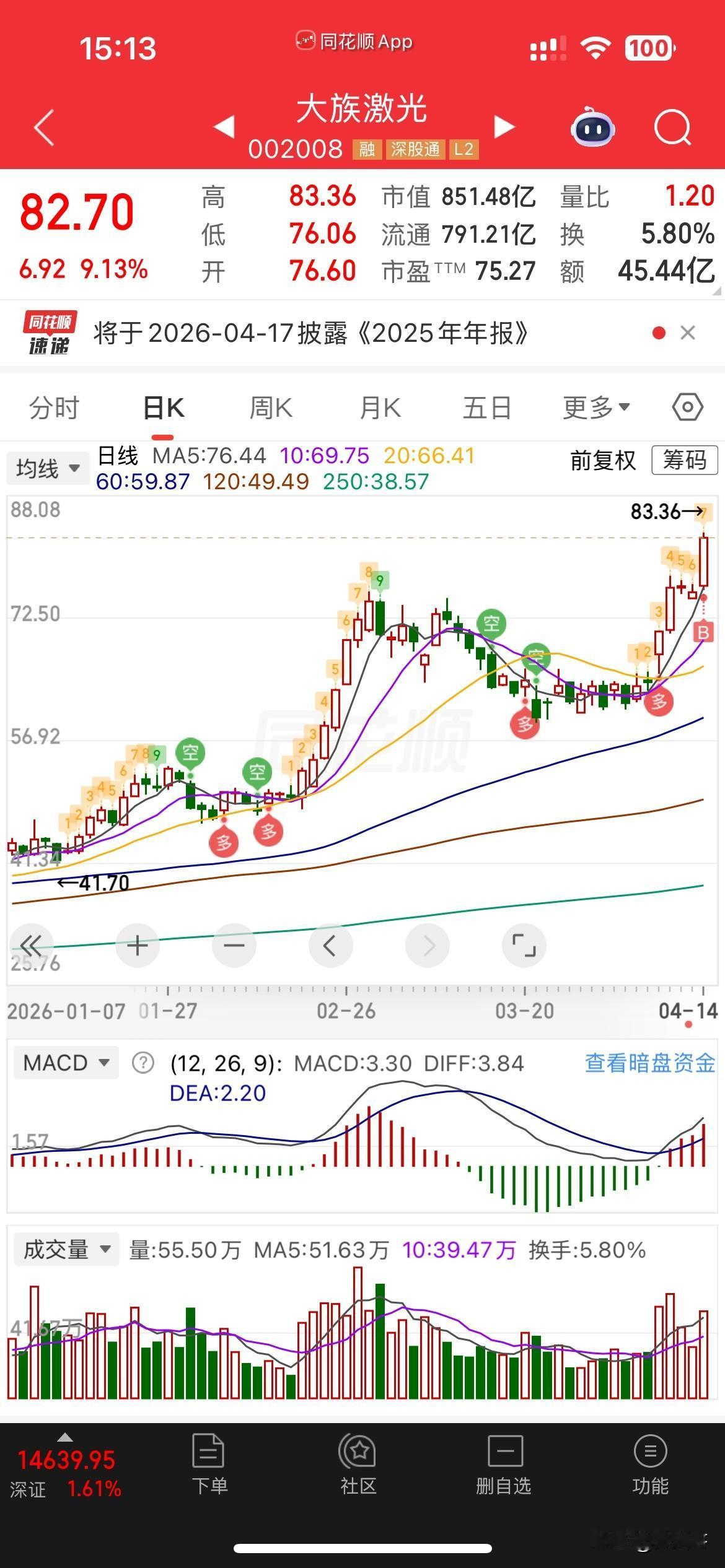 今天激进了一把，
明天有肉么？