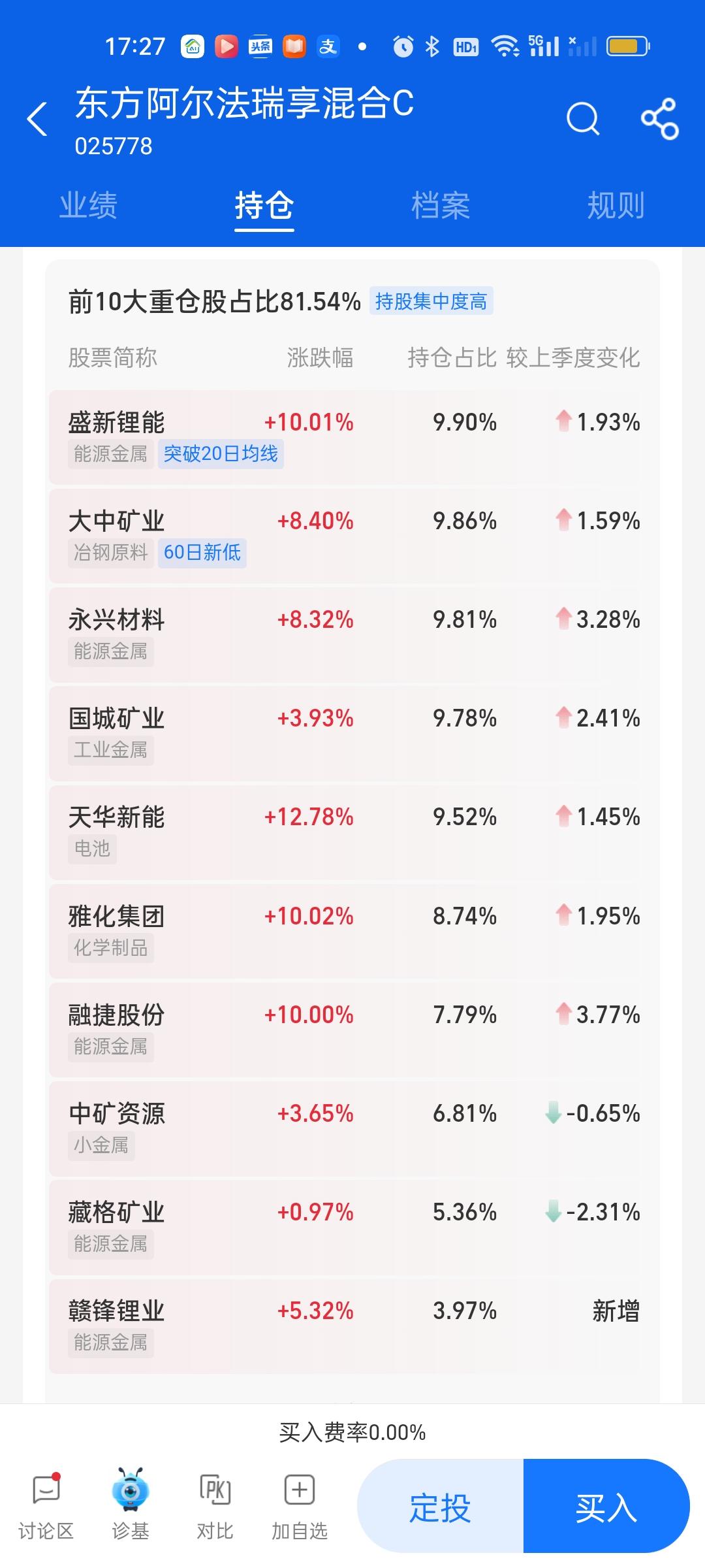 今天重仓拿着锂矿的人无疑是幸福的！初步估计多只基金的净值可能会开到7%以上。但我