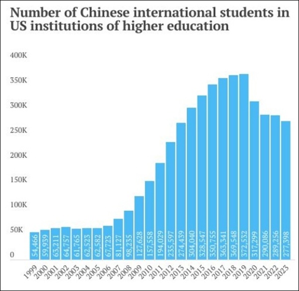 【美媒哀叹：特朗普攻击美高等教育，把全球领导权拱手让给中国】#美媒哀叹特朗普把全