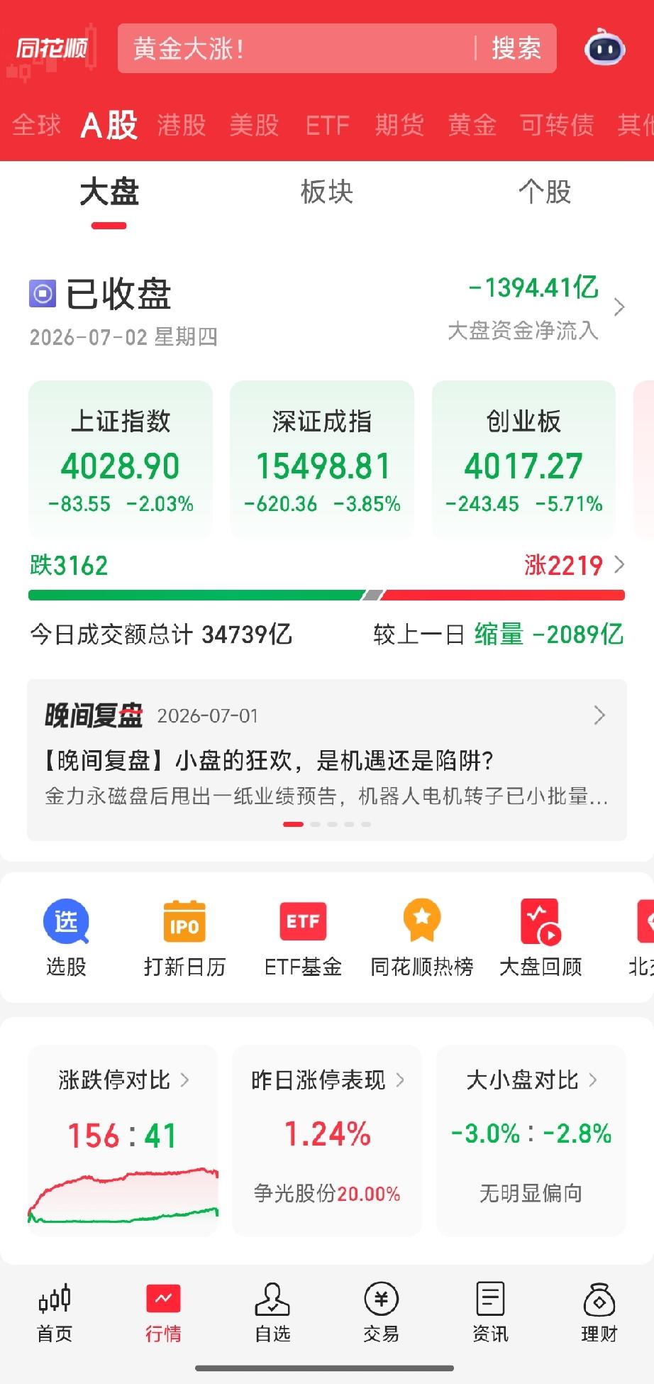 A股深调美股逆势走高，明日市场能否企稳反弹？
 
2026年7月2日A股收盘全线