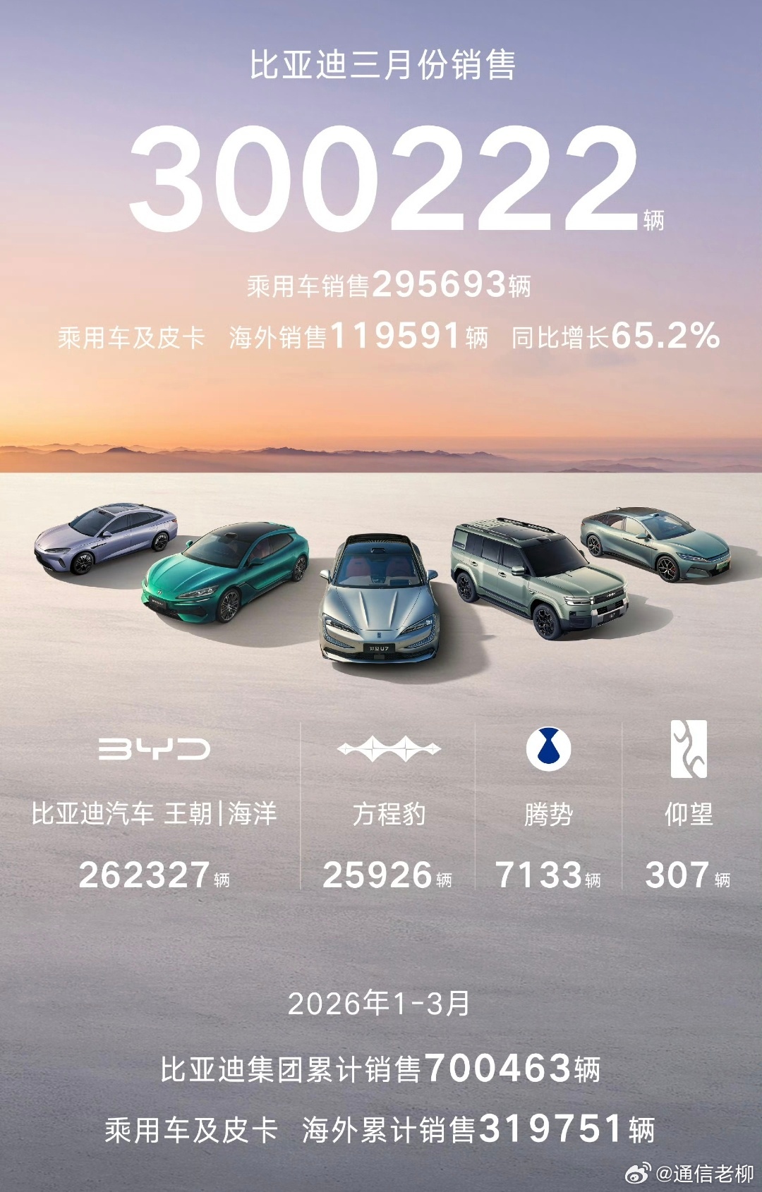一个月卖30多万辆车，尤其是出口大幅增长，海外销售近12万辆，比亚迪真是神一样都