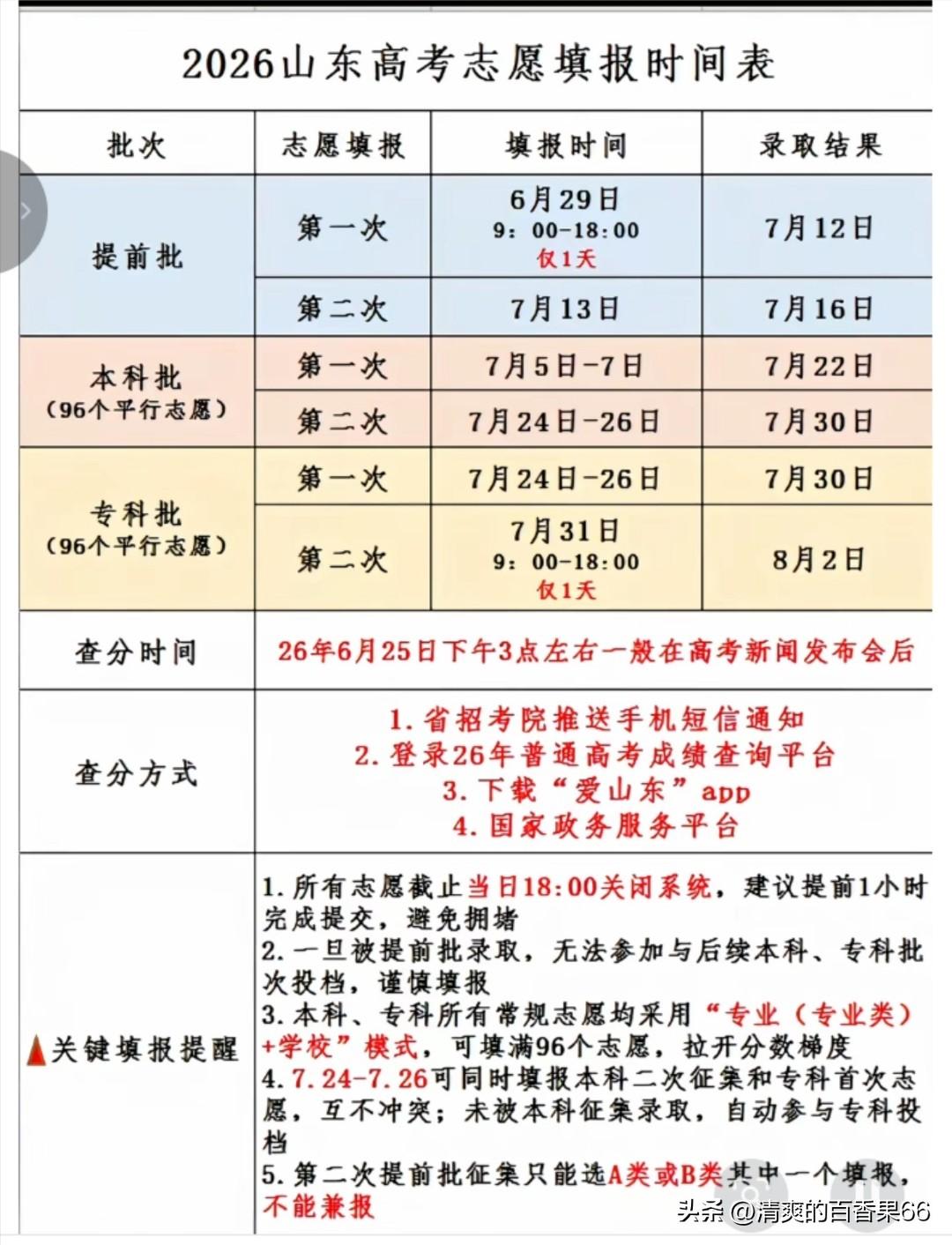 2026年高考录取分数暴跌专业有：
1.临床医学
兰州大学定向临床专业暴跌41分