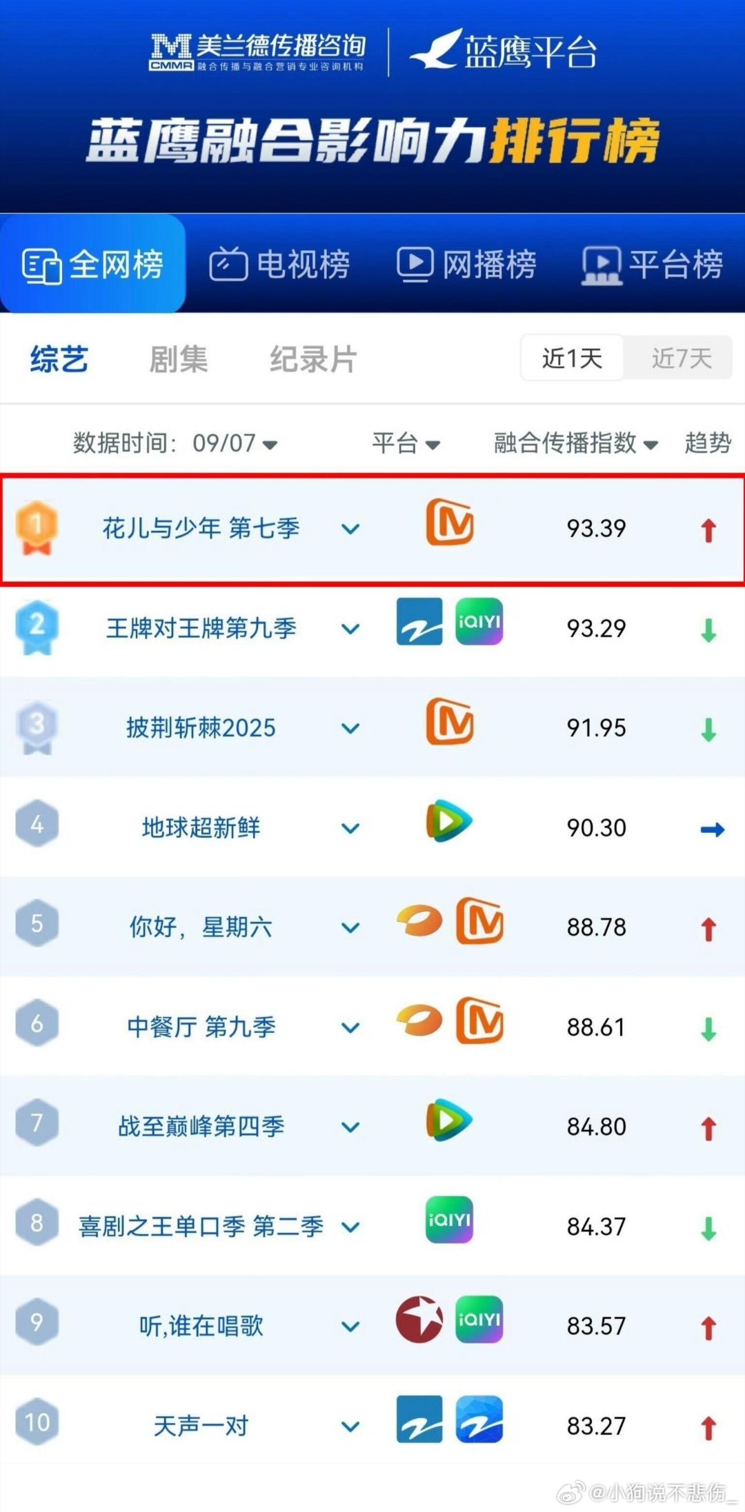 花少7第四期真是封神了花儿与少年7｜ ​​​