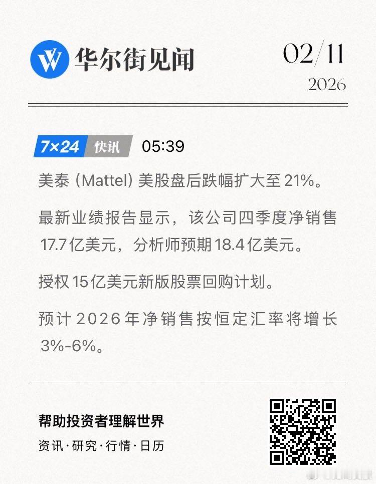 美泰（Mattel）美股盘后跌幅扩大至21%。最新业绩报告显示，该公司四季度净销