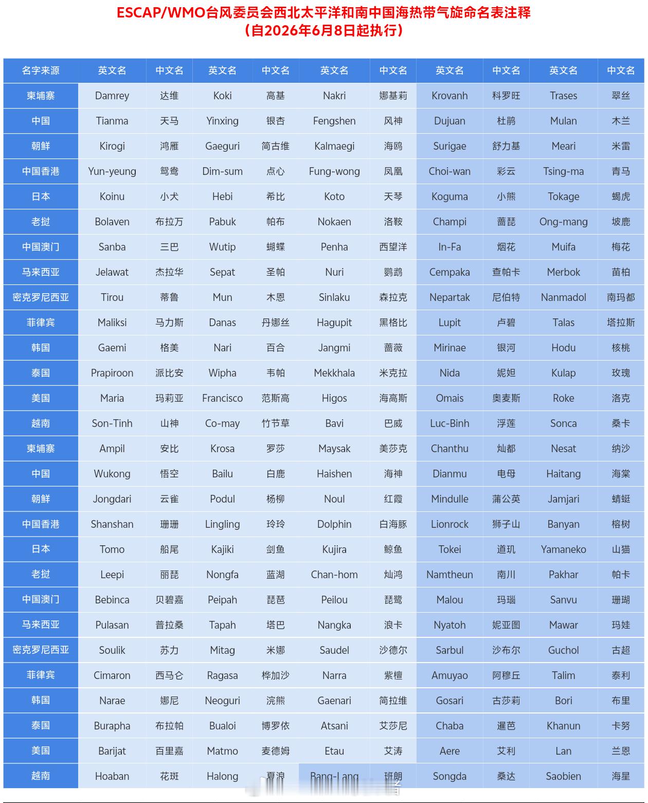 气象科普 有不少朋友在问：为什么我们能提前知道新台风叫什么名字？其实很简单，因为