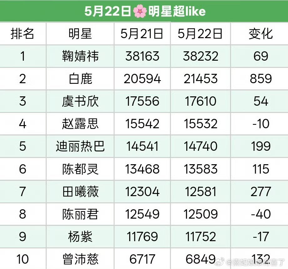 女星超like最新前十名 