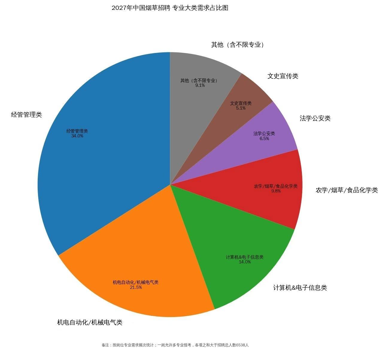 2027中国烟草校园招聘，哪些专业更受青睐？
近期，中国烟草发布2027年校园招