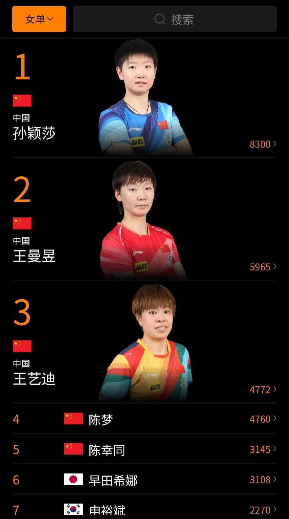 15岁张本美和首进世界前十。
#2024国际乒联女单第17周排名#澳门世界杯战罢