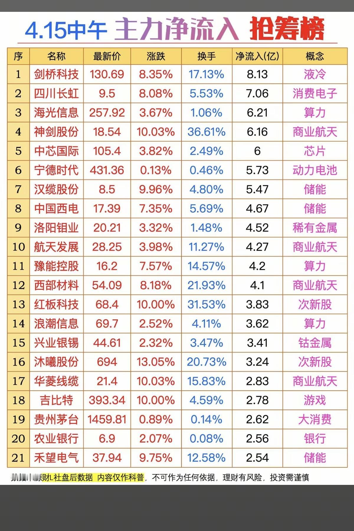 4.15周三  主力资金净流入  抢筹抢筹榜！

1.消费电子
2.芯片半导体