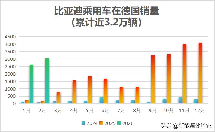 比亚迪杀疯了！德国2月销量暴涨1550.3%
 
谁能想到，在大众、奔驰的老家，