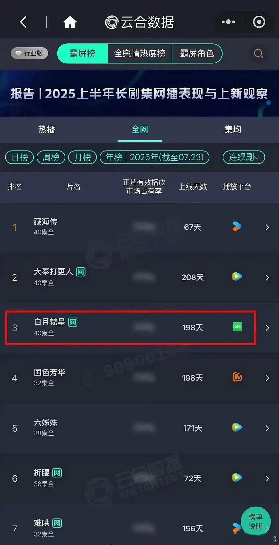 白鹿敖瑞鹏白月梵星云合年榜已经上升到全年第三[好喜欢]长尾很棒，没想到这么能打[