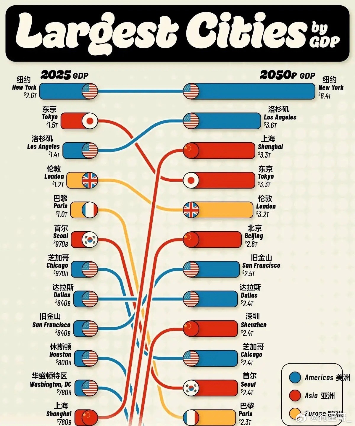 2050年全球大城市GDP预测，中国三大城市将进入前十牛津经济研究院做了一份长期