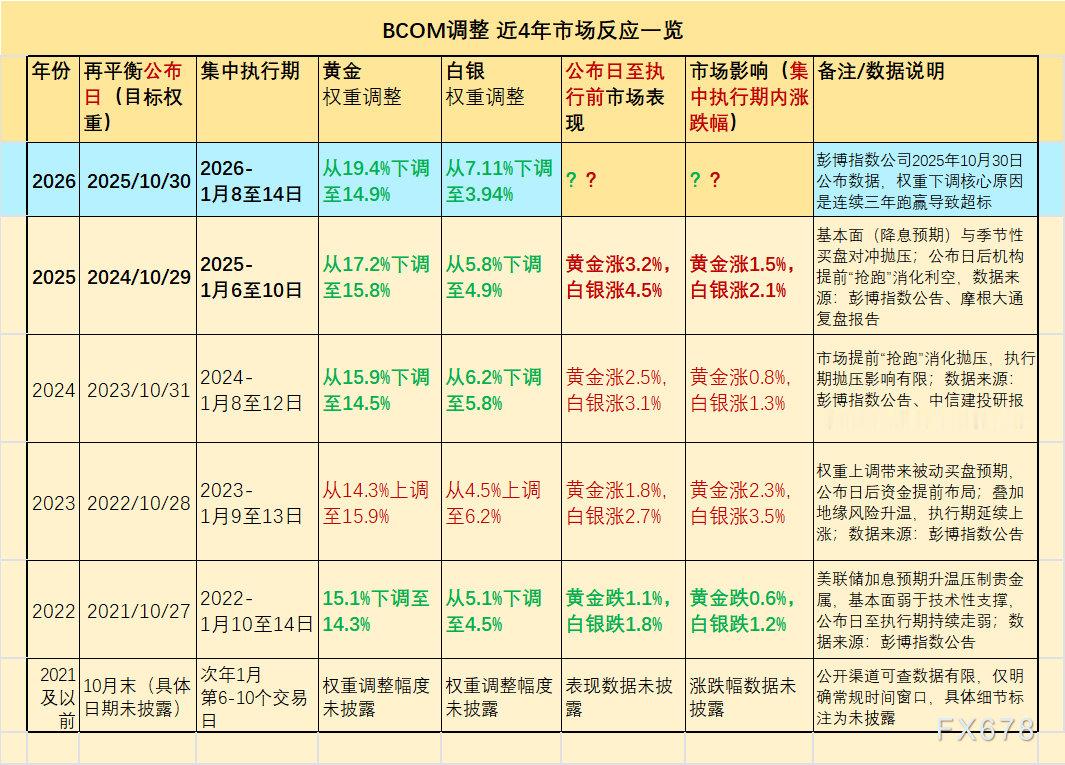 今天开始到下周三，彭博商品指数降金银权重，跟踪指数的产品会被动抛售，合计预计10