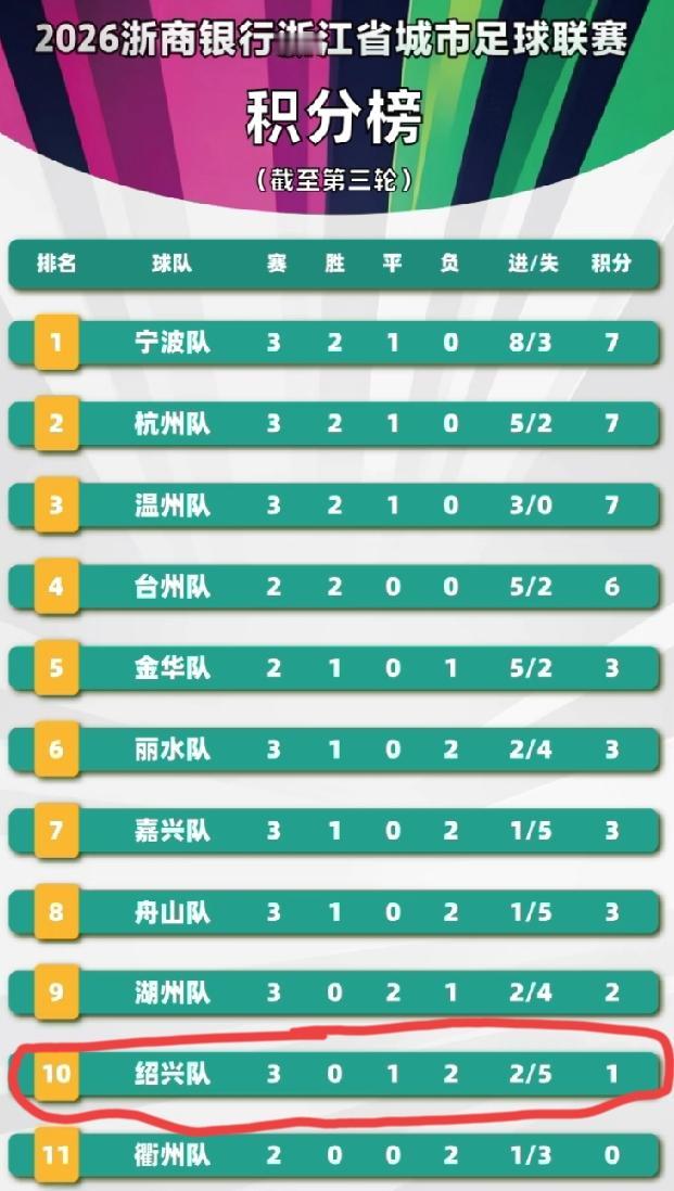 浙超“吴越杯”三轮战罢，各队实力已初见端倪。综合实力排名如下:
1、杭州队
2、