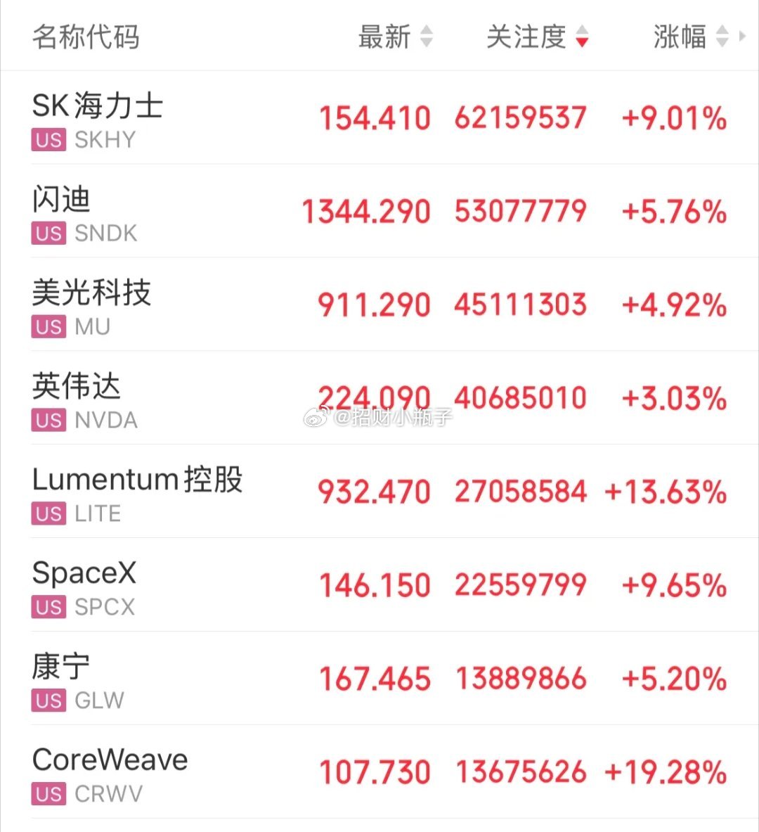 早安兄弟们！隔夜外围行情看点十足🔥美股三大指数涨跌不一，存储芯片全线爆发！SK