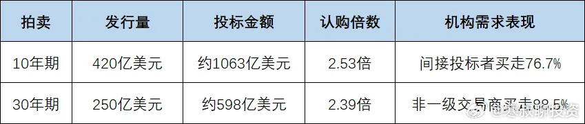 长债收益率为什么一直涨？大部分人搞错了原因(二)三个证据：市场仍在争抢美债如果市